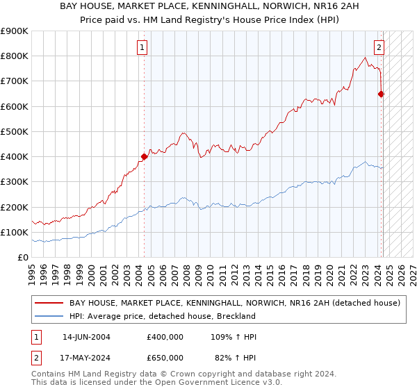 BAY HOUSE, MARKET PLACE, KENNINGHALL, NORWICH, NR16 2AH: Price paid vs HM Land Registry's House Price Index