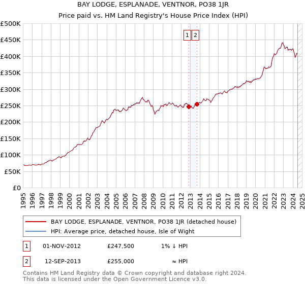 BAY LODGE, ESPLANADE, VENTNOR, PO38 1JR: Price paid vs HM Land Registry's House Price Index