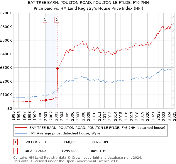 BAY TREE BARN, POULTON ROAD, POULTON-LE-FYLDE, FY6 7NH: Price paid vs HM Land Registry's House Price Index