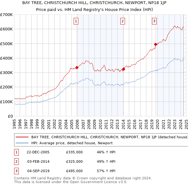 BAY TREE, CHRISTCHURCH HILL, CHRISTCHURCH, NEWPORT, NP18 1JP: Price paid vs HM Land Registry's House Price Index