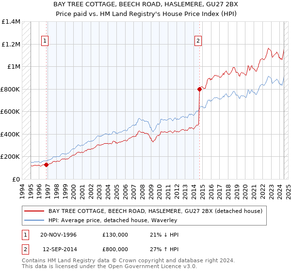 BAY TREE COTTAGE, BEECH ROAD, HASLEMERE, GU27 2BX: Price paid vs HM Land Registry's House Price Index