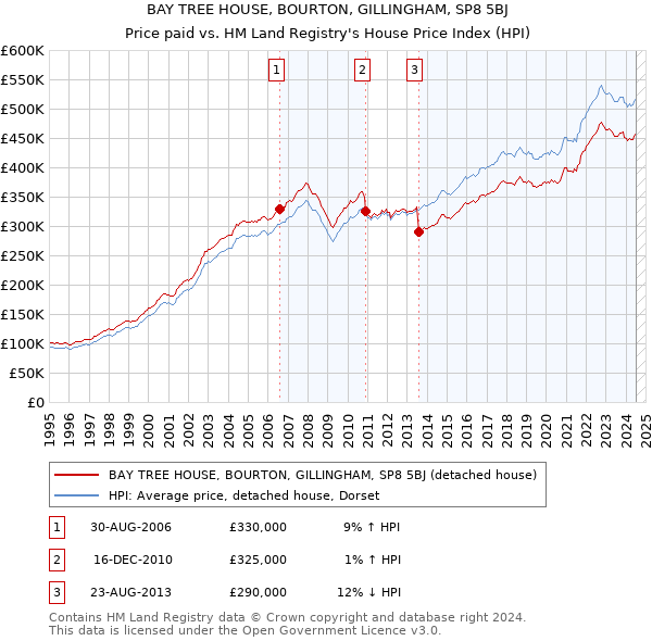 BAY TREE HOUSE, BOURTON, GILLINGHAM, SP8 5BJ: Price paid vs HM Land Registry's House Price Index