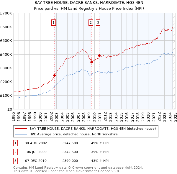 BAY TREE HOUSE, DACRE BANKS, HARROGATE, HG3 4EN: Price paid vs HM Land Registry's House Price Index