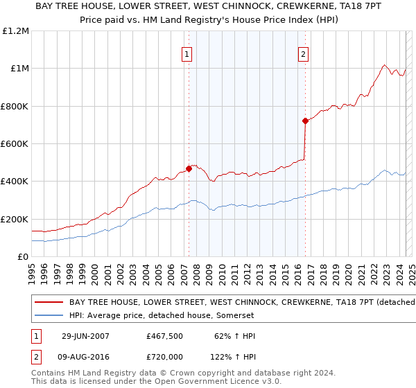 BAY TREE HOUSE, LOWER STREET, WEST CHINNOCK, CREWKERNE, TA18 7PT: Price paid vs HM Land Registry's House Price Index