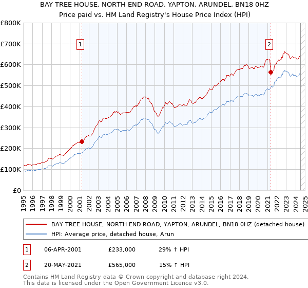 BAY TREE HOUSE, NORTH END ROAD, YAPTON, ARUNDEL, BN18 0HZ: Price paid vs HM Land Registry's House Price Index