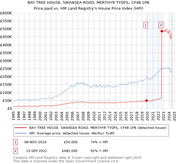 BAY TREE HOUSE, SWANSEA ROAD, MERTHYR TYDFIL, CF48 1PB: Price paid vs HM Land Registry's House Price Index