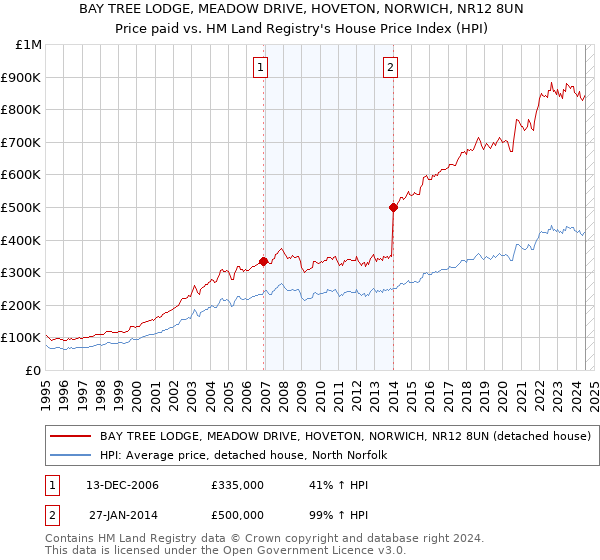 BAY TREE LODGE, MEADOW DRIVE, HOVETON, NORWICH, NR12 8UN: Price paid vs HM Land Registry's House Price Index