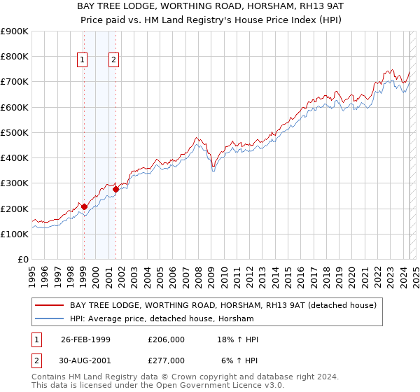 BAY TREE LODGE, WORTHING ROAD, HORSHAM, RH13 9AT: Price paid vs HM Land Registry's House Price Index