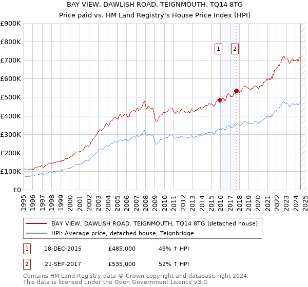 BAY VIEW, DAWLISH ROAD, TEIGNMOUTH, TQ14 8TG: Price paid vs HM Land Registry's House Price Index