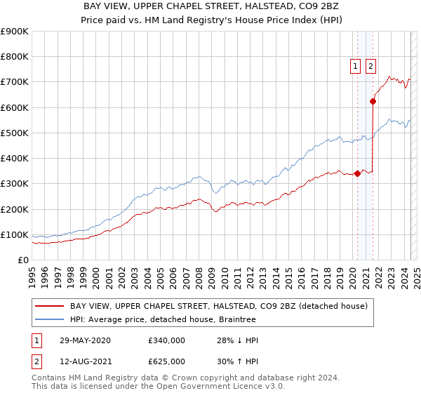 BAY VIEW, UPPER CHAPEL STREET, HALSTEAD, CO9 2BZ: Price paid vs HM Land Registry's House Price Index