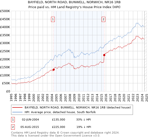 BAYFIELD, NORTH ROAD, BUNWELL, NORWICH, NR16 1RB: Price paid vs HM Land Registry's House Price Index