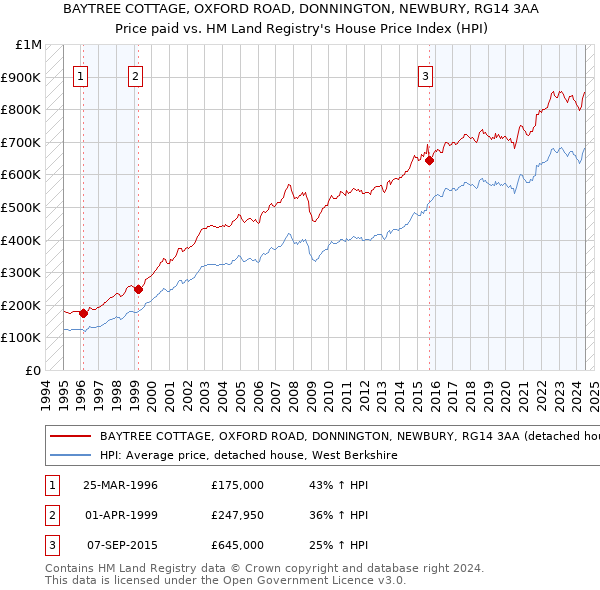 BAYTREE COTTAGE, OXFORD ROAD, DONNINGTON, NEWBURY, RG14 3AA: Price paid vs HM Land Registry's House Price Index