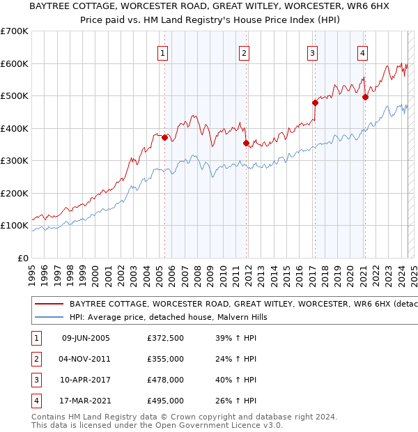 BAYTREE COTTAGE, WORCESTER ROAD, GREAT WITLEY, WORCESTER, WR6 6HX: Price paid vs HM Land Registry's House Price Index