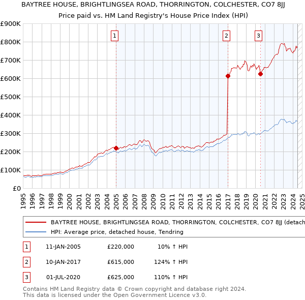 BAYTREE HOUSE, BRIGHTLINGSEA ROAD, THORRINGTON, COLCHESTER, CO7 8JJ: Price paid vs HM Land Registry's House Price Index