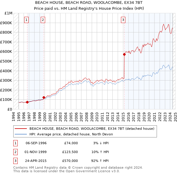 BEACH HOUSE, BEACH ROAD, WOOLACOMBE, EX34 7BT: Price paid vs HM Land Registry's House Price Index