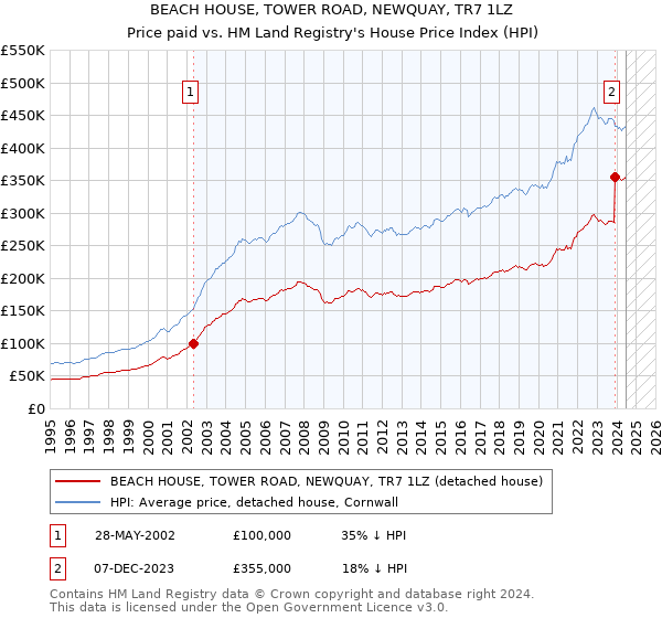 BEACH HOUSE, TOWER ROAD, NEWQUAY, TR7 1LZ: Price paid vs HM Land Registry's House Price Index