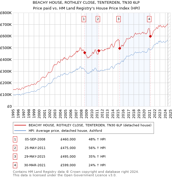 BEACHY HOUSE, ROTHLEY CLOSE, TENTERDEN, TN30 6LP: Price paid vs HM Land Registry's House Price Index