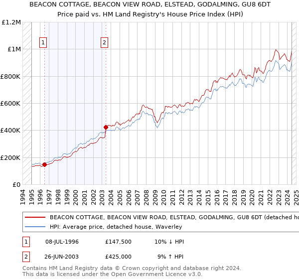 BEACON COTTAGE, BEACON VIEW ROAD, ELSTEAD, GODALMING, GU8 6DT: Price paid vs HM Land Registry's House Price Index