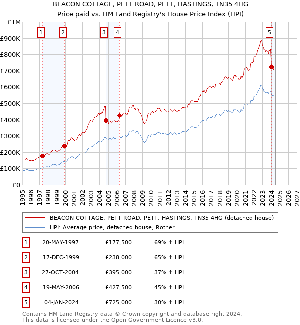 BEACON COTTAGE, PETT ROAD, PETT, HASTINGS, TN35 4HG: Price paid vs HM Land Registry's House Price Index