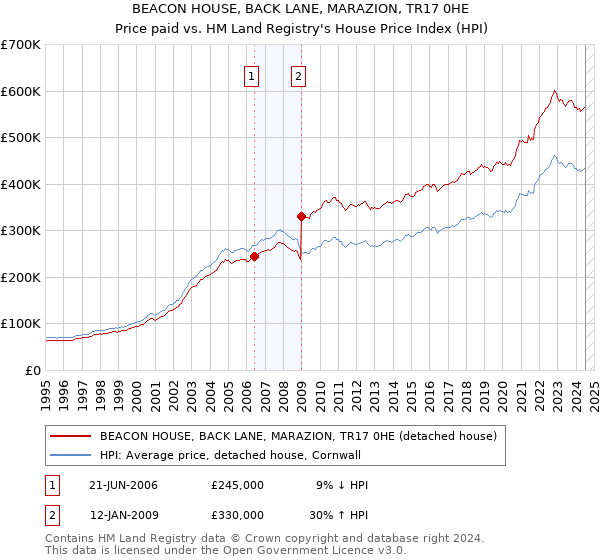 BEACON HOUSE, BACK LANE, MARAZION, TR17 0HE: Price paid vs HM Land Registry's House Price Index