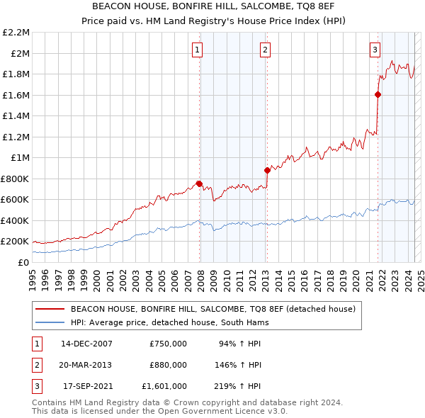 BEACON HOUSE, BONFIRE HILL, SALCOMBE, TQ8 8EF: Price paid vs HM Land Registry's House Price Index