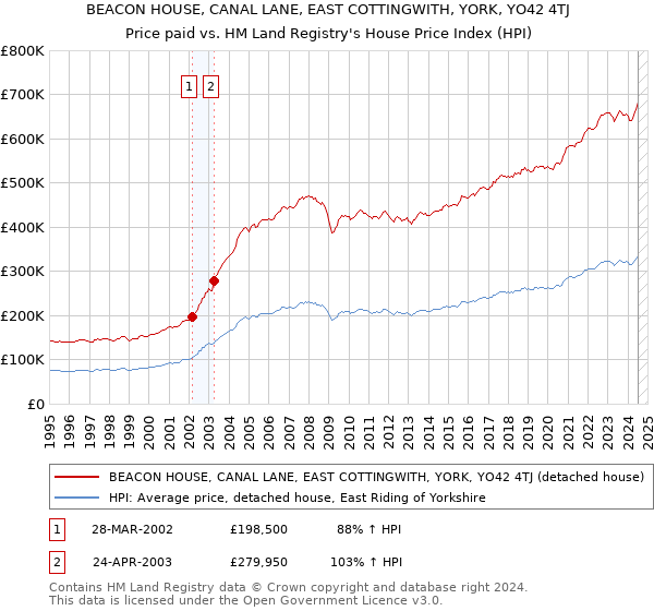 BEACON HOUSE, CANAL LANE, EAST COTTINGWITH, YORK, YO42 4TJ: Price paid vs HM Land Registry's House Price Index