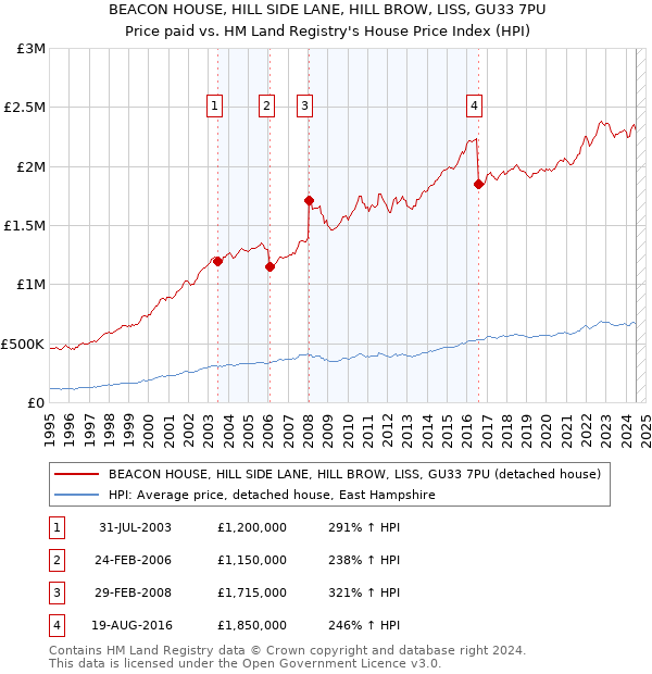 BEACON HOUSE, HILL SIDE LANE, HILL BROW, LISS, GU33 7PU: Price paid vs HM Land Registry's House Price Index