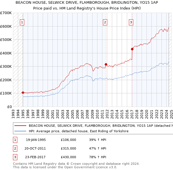 BEACON HOUSE, SELWICK DRIVE, FLAMBOROUGH, BRIDLINGTON, YO15 1AP: Price paid vs HM Land Registry's House Price Index