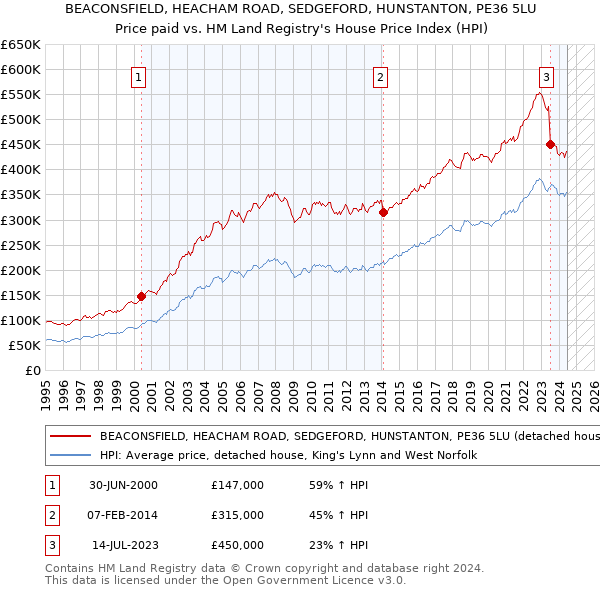 BEACONSFIELD, HEACHAM ROAD, SEDGEFORD, HUNSTANTON, PE36 5LU: Price paid vs HM Land Registry's House Price Index