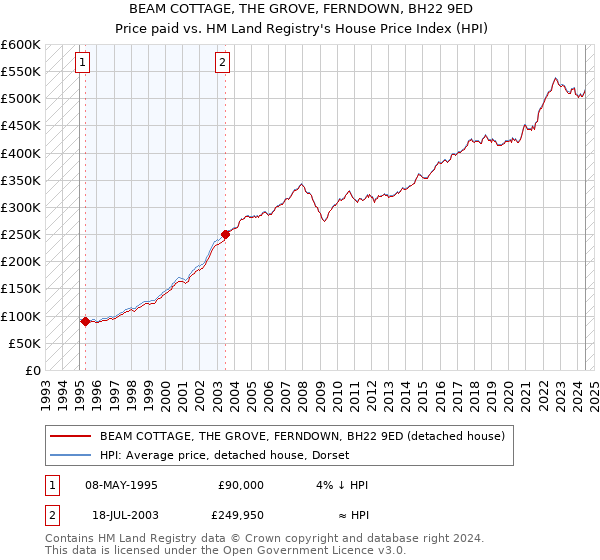 BEAM COTTAGE, THE GROVE, FERNDOWN, BH22 9ED: Price paid vs HM Land Registry's House Price Index