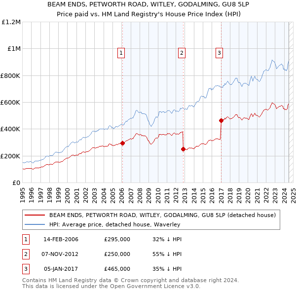 BEAM ENDS, PETWORTH ROAD, WITLEY, GODALMING, GU8 5LP: Price paid vs HM Land Registry's House Price Index