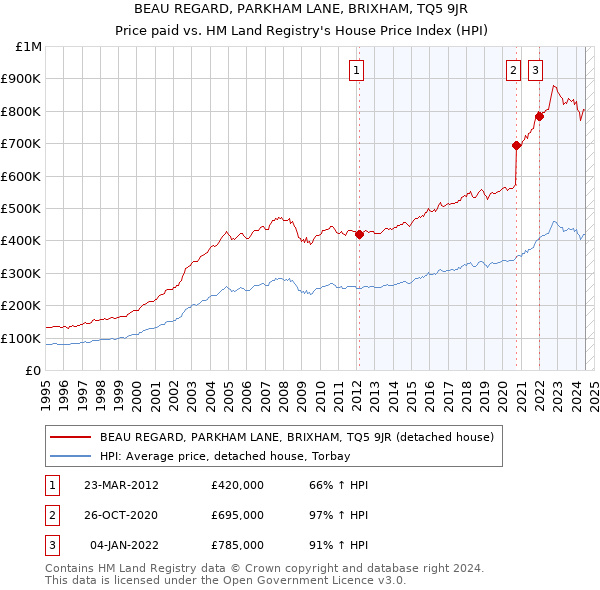 BEAU REGARD, PARKHAM LANE, BRIXHAM, TQ5 9JR: Price paid vs HM Land Registry's House Price Index