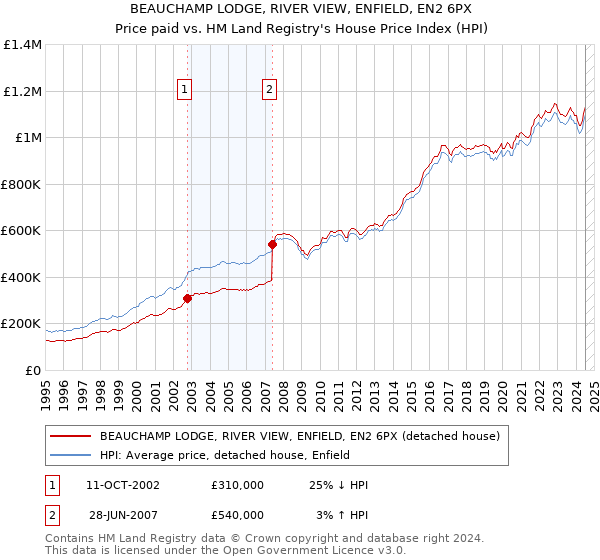 BEAUCHAMP LODGE, RIVER VIEW, ENFIELD, EN2 6PX: Price paid vs HM Land Registry's House Price Index