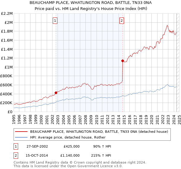 BEAUCHAMP PLACE, WHATLINGTON ROAD, BATTLE, TN33 0NA: Price paid vs HM Land Registry's House Price Index