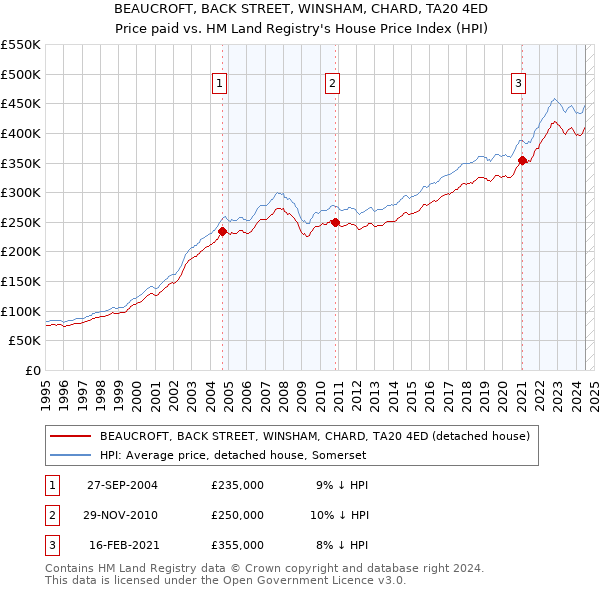 BEAUCROFT, BACK STREET, WINSHAM, CHARD, TA20 4ED: Price paid vs HM Land Registry's House Price Index