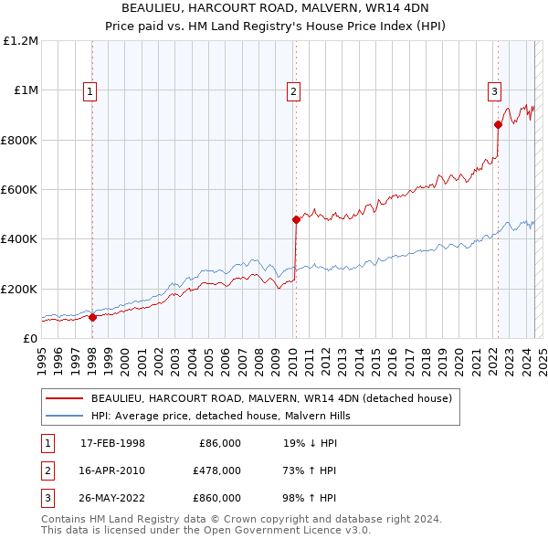 BEAULIEU, HARCOURT ROAD, MALVERN, WR14 4DN: Price paid vs HM Land Registry's House Price Index