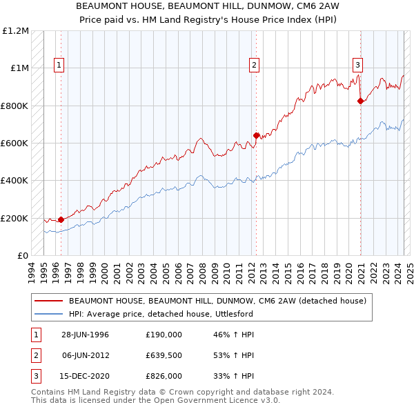 BEAUMONT HOUSE, BEAUMONT HILL, DUNMOW, CM6 2AW: Price paid vs HM Land Registry's House Price Index