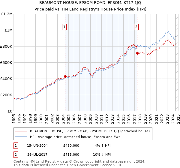 BEAUMONT HOUSE, EPSOM ROAD, EPSOM, KT17 1JQ: Price paid vs HM Land Registry's House Price Index