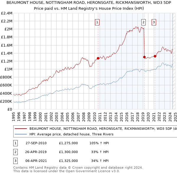 BEAUMONT HOUSE, NOTTINGHAM ROAD, HERONSGATE, RICKMANSWORTH, WD3 5DP: Price paid vs HM Land Registry's House Price Index