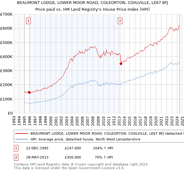 BEAUMONT LODGE, LOWER MOOR ROAD, COLEORTON, COALVILLE, LE67 8FJ: Price paid vs HM Land Registry's House Price Index