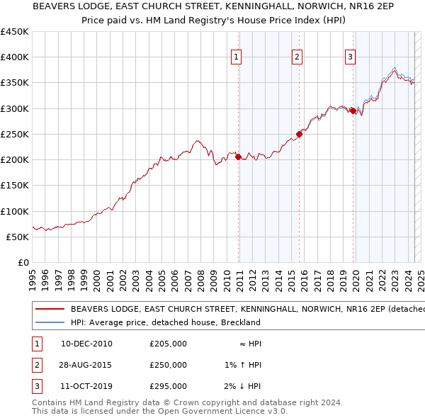 BEAVERS LODGE, EAST CHURCH STREET, KENNINGHALL, NORWICH, NR16 2EP: Price paid vs HM Land Registry's House Price Index