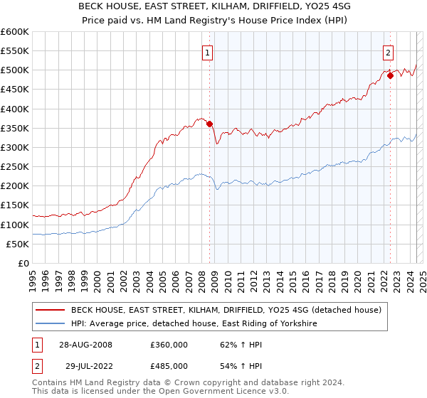 BECK HOUSE, EAST STREET, KILHAM, DRIFFIELD, YO25 4SG: Price paid vs HM Land Registry's House Price Index