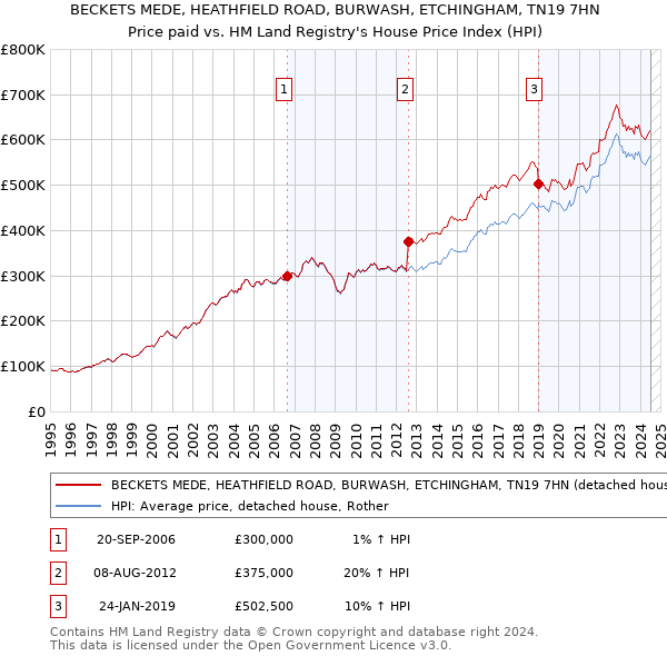 BECKETS MEDE, HEATHFIELD ROAD, BURWASH, ETCHINGHAM, TN19 7HN: Price paid vs HM Land Registry's House Price Index