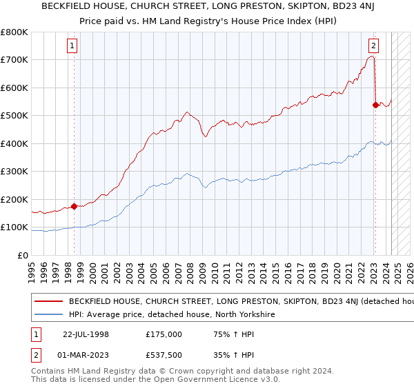 BECKFIELD HOUSE, CHURCH STREET, LONG PRESTON, SKIPTON, BD23 4NJ: Price paid vs HM Land Registry's House Price Index