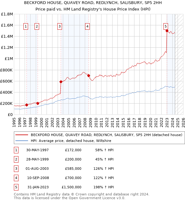 BECKFORD HOUSE, QUAVEY ROAD, REDLYNCH, SALISBURY, SP5 2HH: Price paid vs HM Land Registry's House Price Index