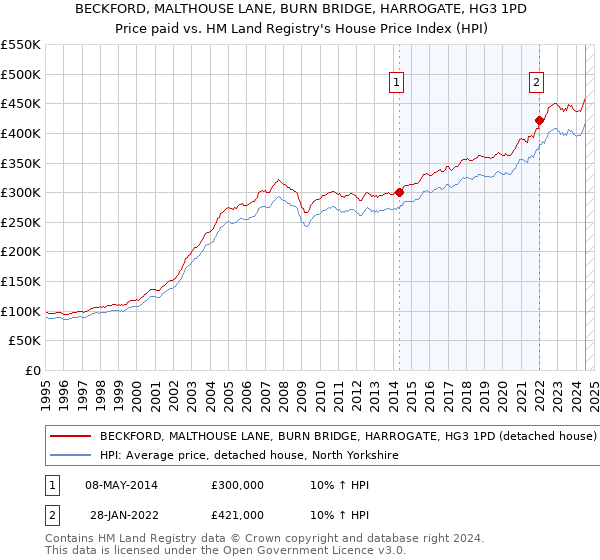 BECKFORD, MALTHOUSE LANE, BURN BRIDGE, HARROGATE, HG3 1PD: Price paid vs HM Land Registry's House Price Index