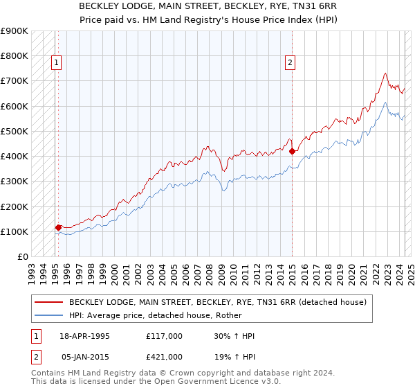 BECKLEY LODGE, MAIN STREET, BECKLEY, RYE, TN31 6RR: Price paid vs HM Land Registry's House Price Index