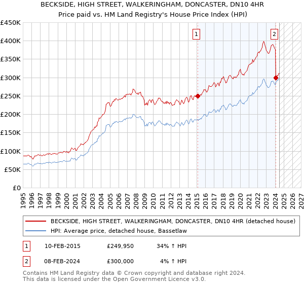 BECKSIDE, HIGH STREET, WALKERINGHAM, DONCASTER, DN10 4HR: Price paid vs HM Land Registry's House Price Index