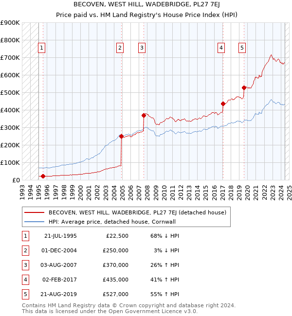 BECOVEN, WEST HILL, WADEBRIDGE, PL27 7EJ: Price paid vs HM Land Registry's House Price Index