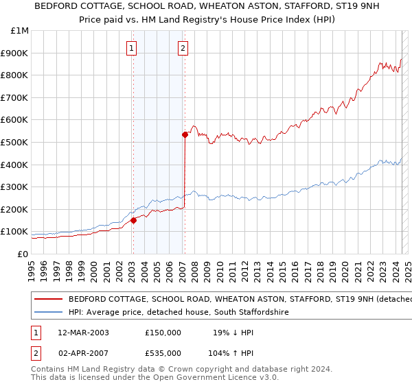 BEDFORD COTTAGE, SCHOOL ROAD, WHEATON ASTON, STAFFORD, ST19 9NH: Price paid vs HM Land Registry's House Price Index